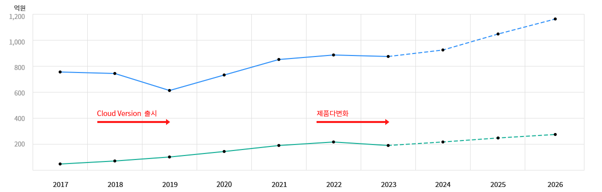 2017년~2022년 매출/영업이익 추이 및 2023년~2026년 전망