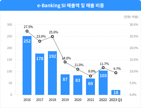 e-Banking SI 매출액 및 매출 비중 그래프