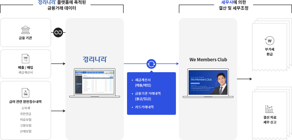 Marketing Channels for 경리나라