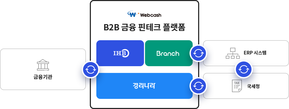금융기관, B2B 금융 핀테크 플랫폼, ERP 시스템, 국세청