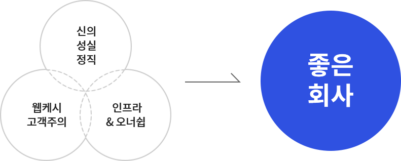 좋은회사